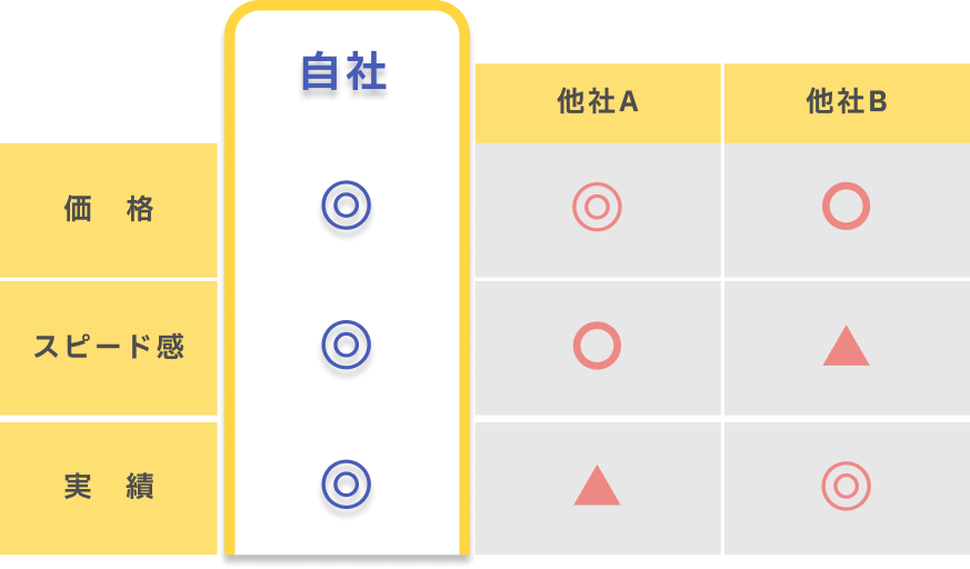 NTE株式会社,他社比較表,初期費用無料